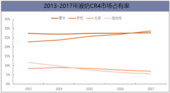 我國(guó)液態(tài)奶行業(yè)競(jìng)爭(zhēng)格局及未來發(fā)展方向分析，液態(tài)奶進(jìn)口沖擊嚴(yán)峻
